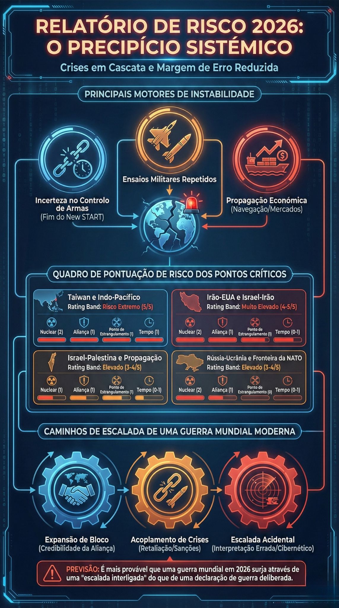 É provável uma Terceira Guerra Mundial