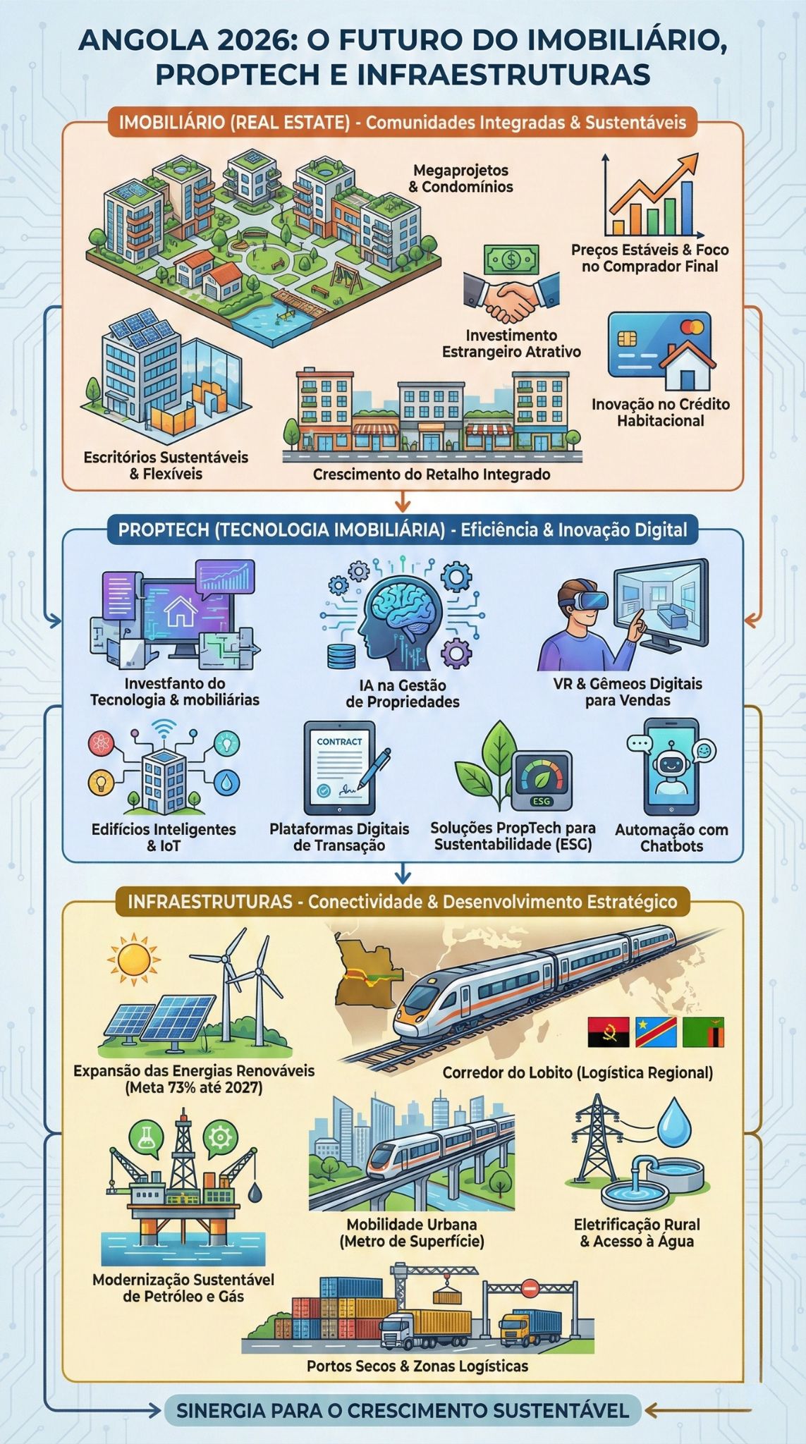 imobiliario proptech infraestruturas angola