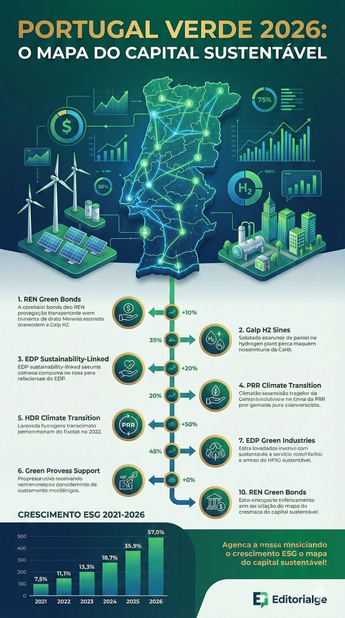 acordos de finanças verdes e ESG em Portugal