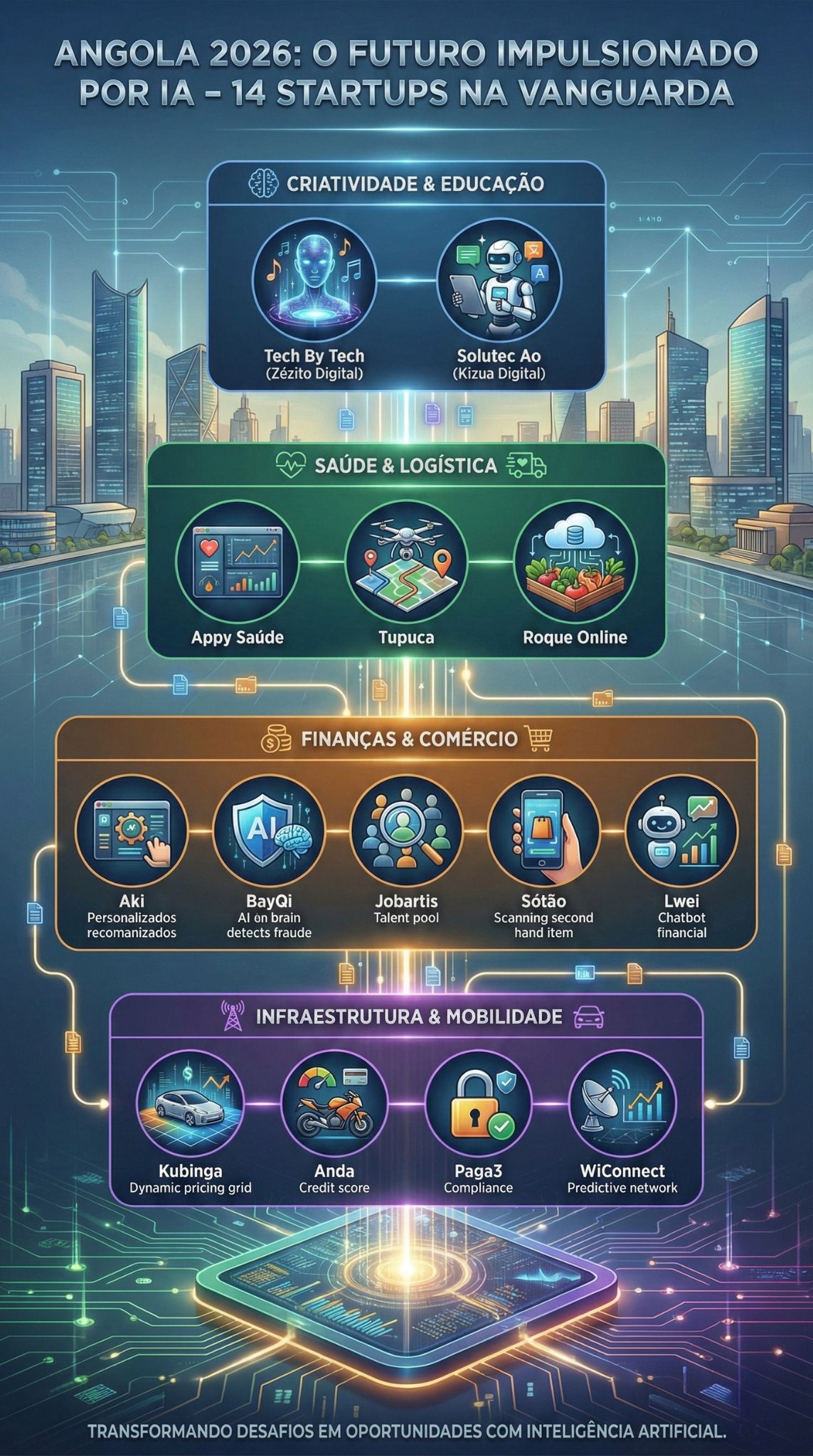 startups de IA em Angola
