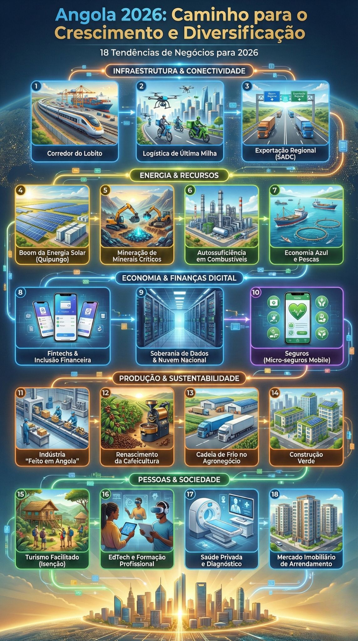 Tendências de Negócios em Angola