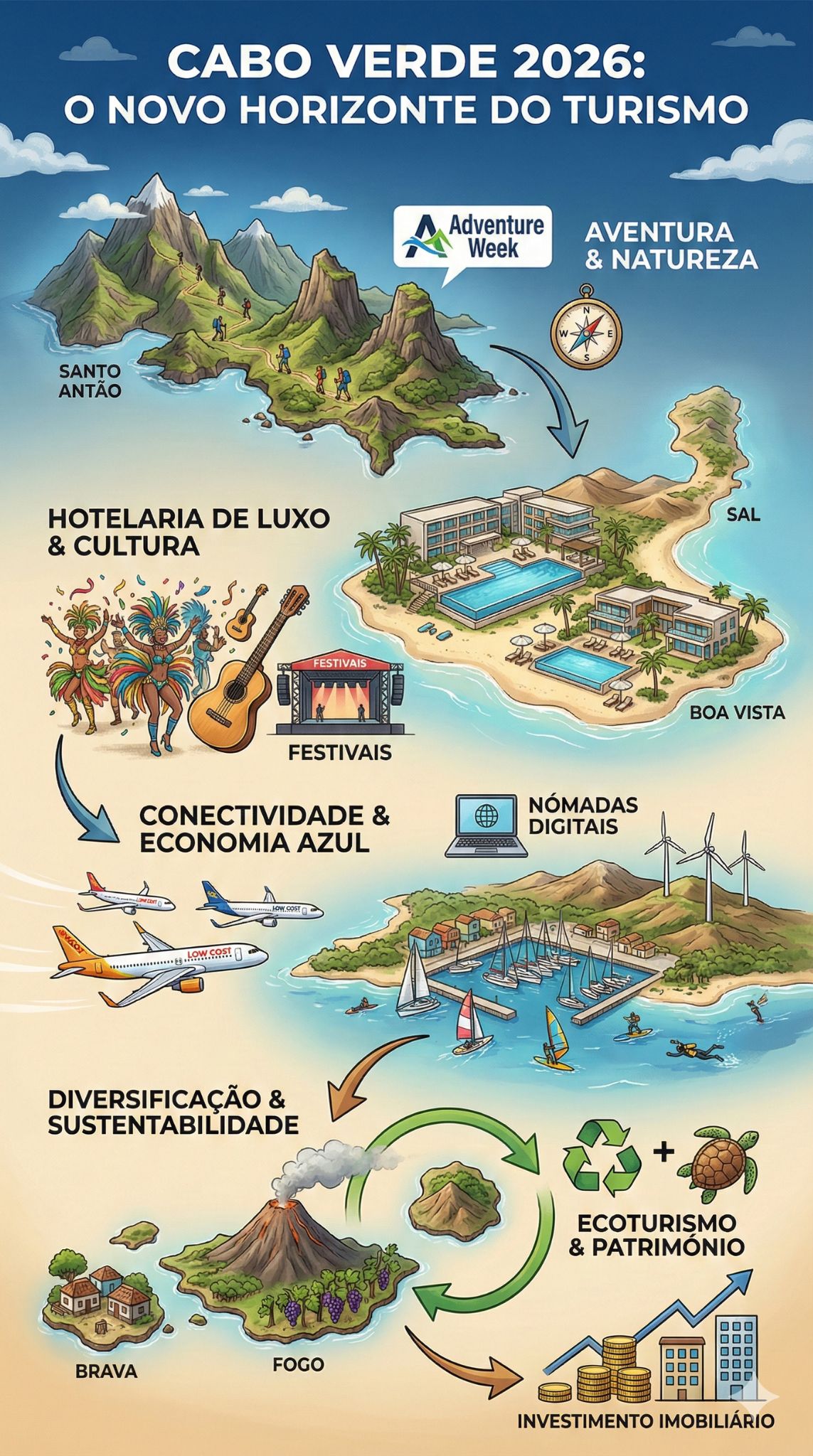 Crescimento do Turismo em Cabo Verde