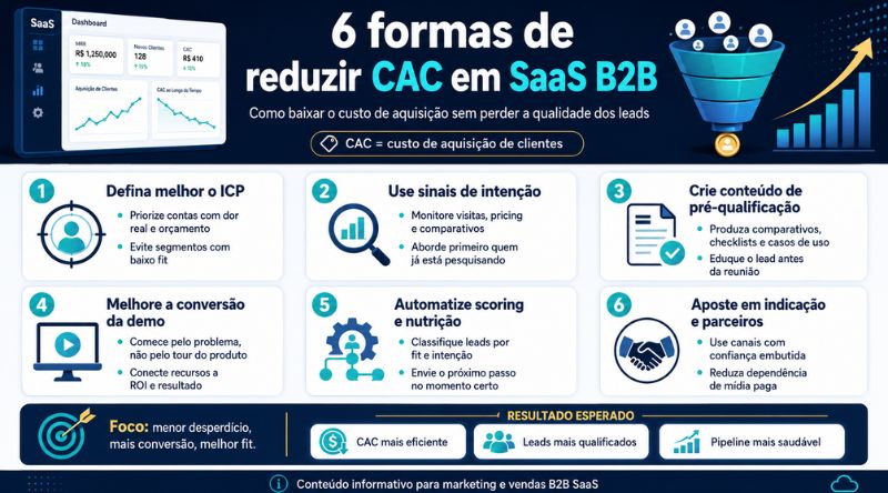 6 formas de reduzir CAC em SaaS B2B