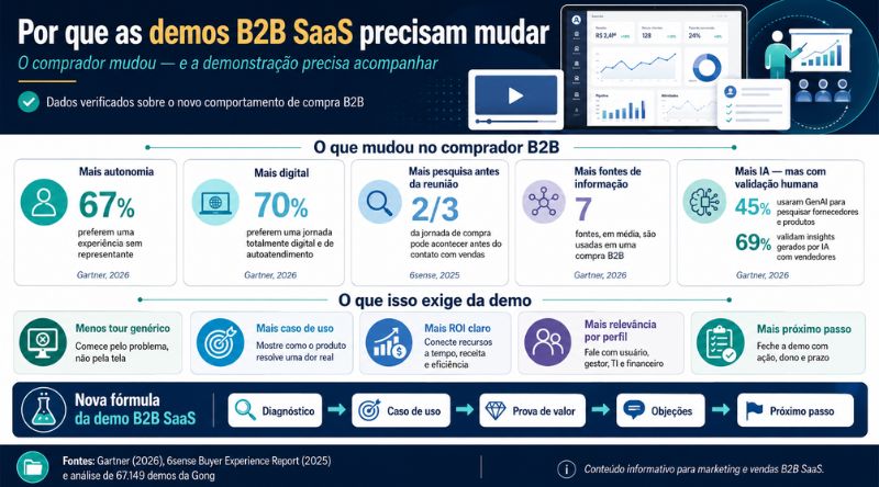 Por que as demos B2B SaaS precisam mudar