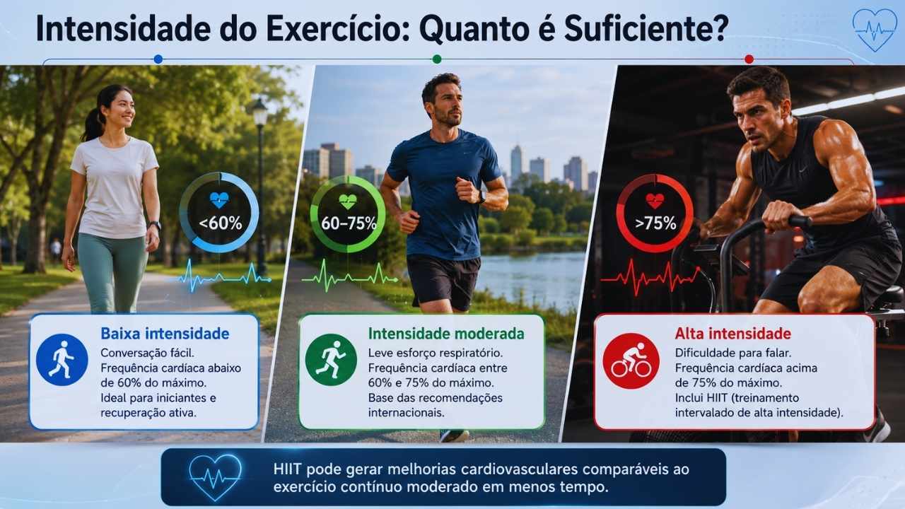 Intensidade do Exercício: Quanto é Suficiente?