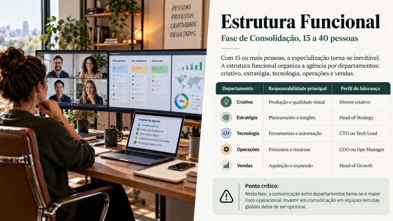 Estrutura Funcional (Fase de Consolidação, 15 a 40 pessoas)